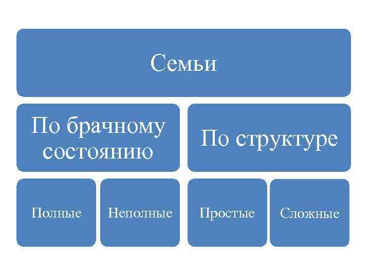 Семьи По брачному состоянию По структуре Полные Простые Неполные Сложные 