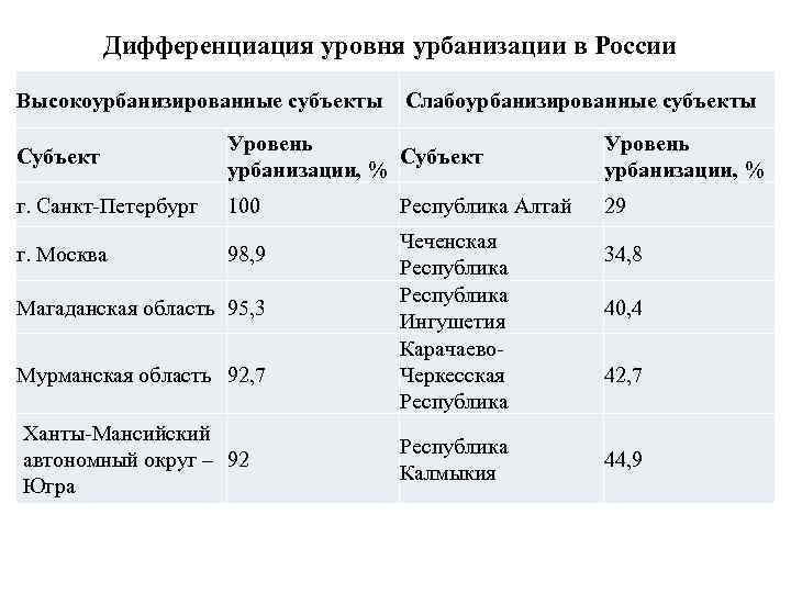 Дифференциация уровня урбанизации в России Высокоурбанизированные субъекты Слабоурбанизированные субъекты Субъект Уровень Субъект урбанизации, %