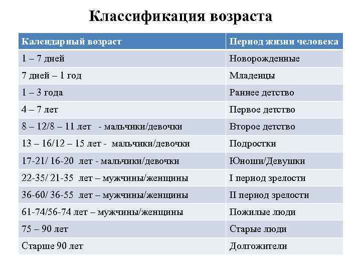 Классификация возраста Календарный возраст Период жизни человека 1 – 7 дней Новорожденные 7 дней