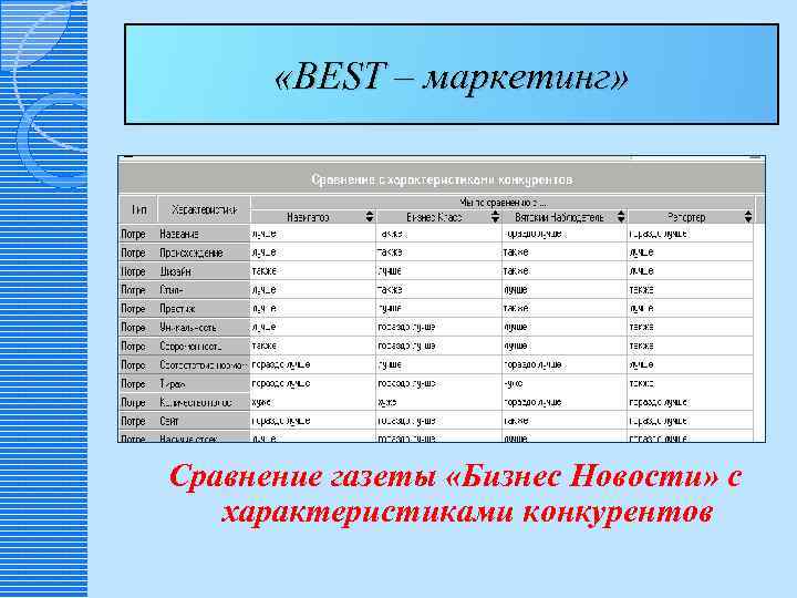  «BEST – маркетинг» Сравнение газеты «Бизнес Новости» с характеристиками конкурентов 