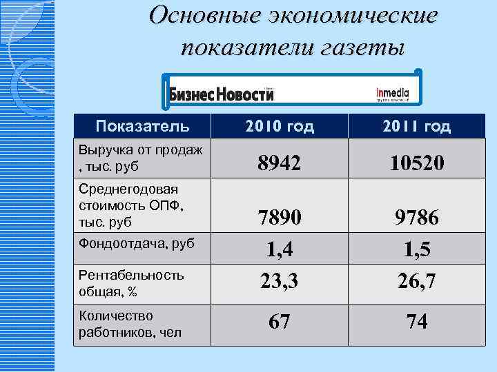 Основные экономические показатели газеты Показатель 2010 год 2011 год Выручка от продаж , тыс.