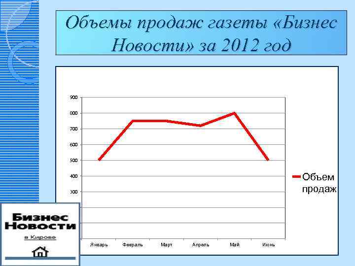 Объемы продаж газеты «Бизнес Новости» за 2012 год 900 800 700 600 500 Объем