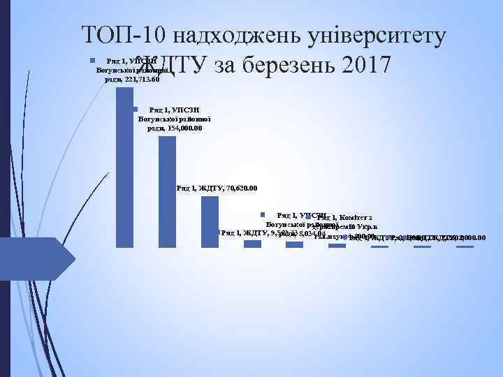 ТОП-10 надходжень університету ЖДТУ за березень 2017 Ряд 1, УПСЗН Богунської районної ради, 221,