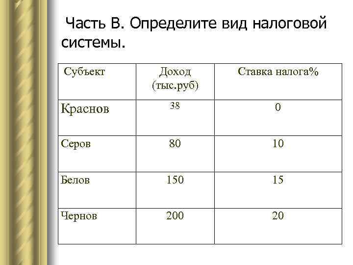 Часть В. Определите вид налоговой системы. Субъект Доход (тыс. руб) Ставка налога% Краснов 38