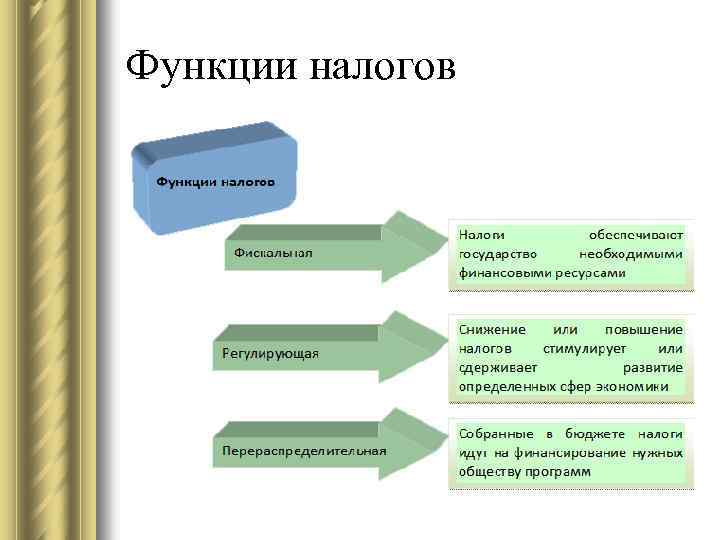 Функции налогов это