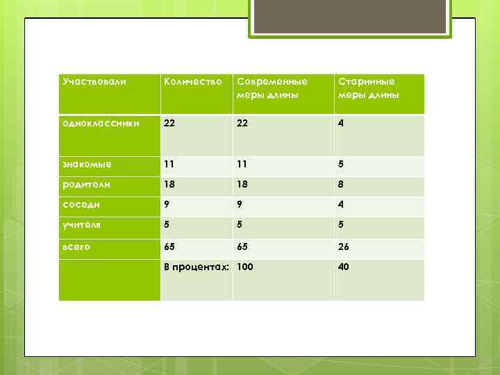 Участвовали Количество Современные меры длины Старинные меры длины одноклассники 22 22 4 знакомые 11