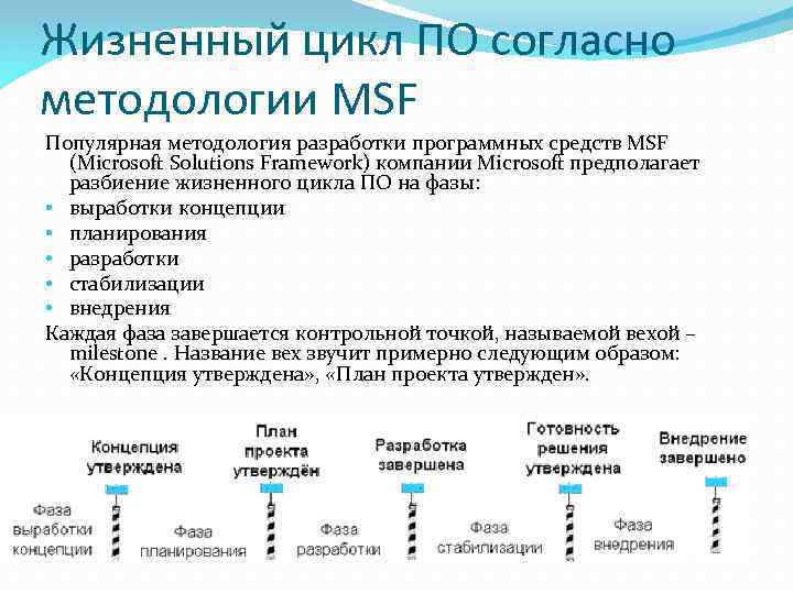 Жизненный цикл ПО согласно методологии MSF Популярная методология разработки программных средств MSF (Microsoft Solutions