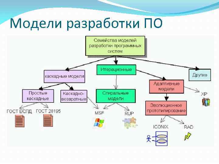 Модели разработки ПО 