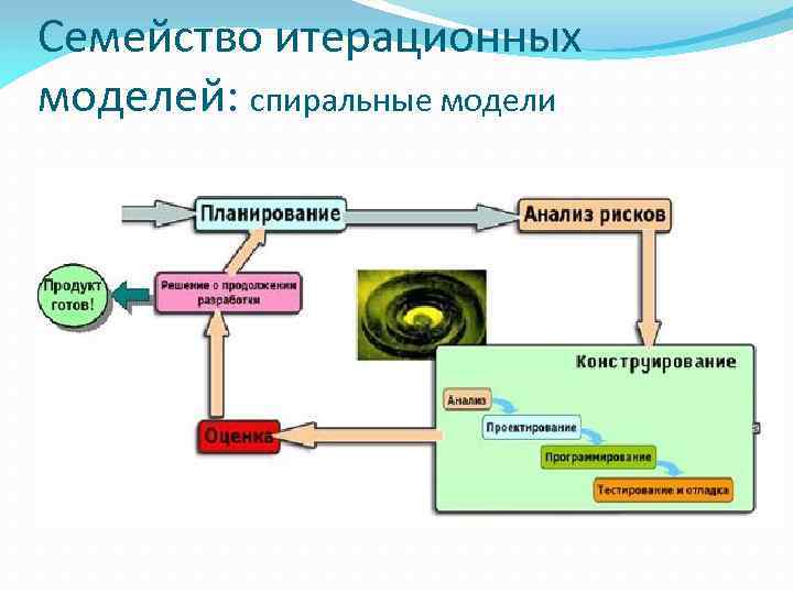 Семейство итерационных моделей: спиральные модели 