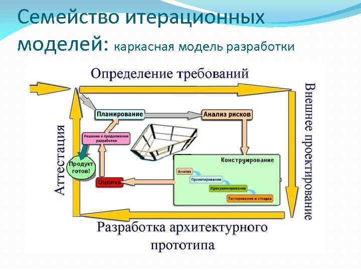 Семейство итерационных моделей: каркасная модель разработки 