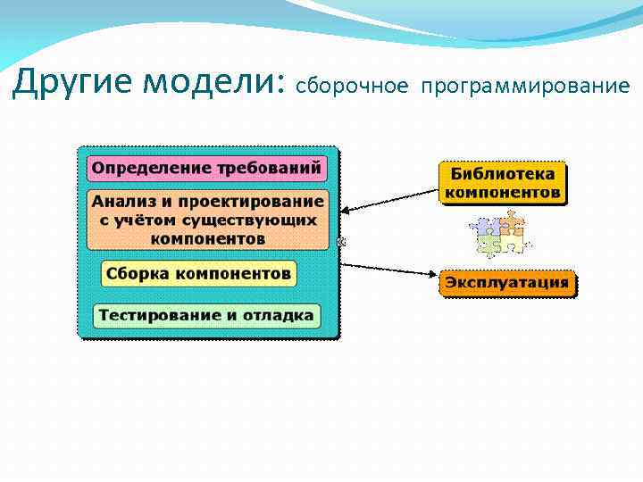 Другие модели: сборочное программирование 