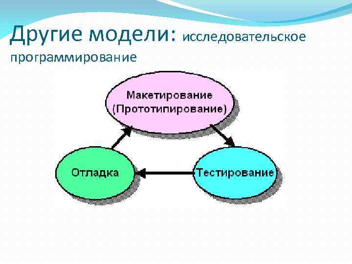 Другие модели: исследовательское программирование 