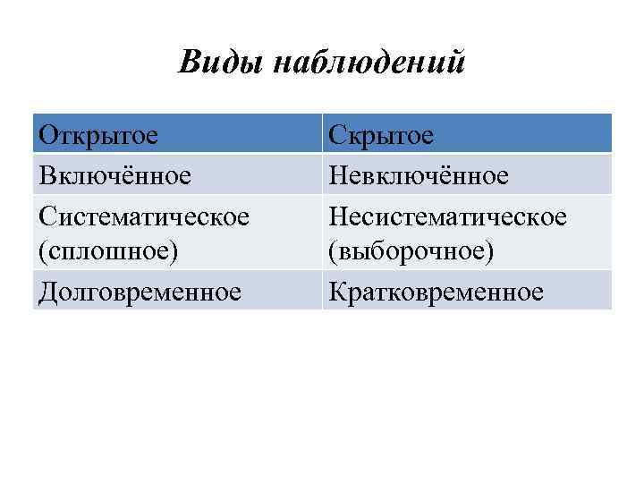 Виды наблюдений Открытое Включённое Систематическое (сплошное) Долговременное Скрытое Невключённое Несистематическое (выборочное) Кратковременное 