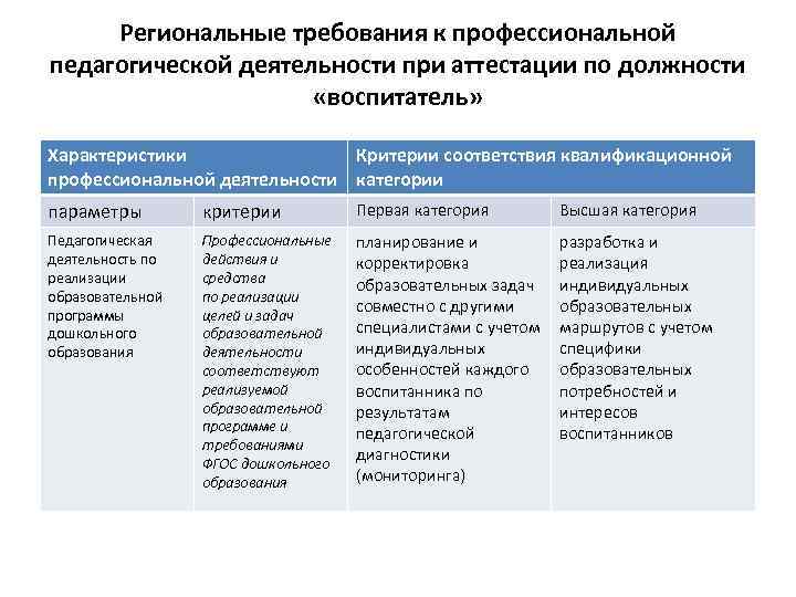 Региональные требования к профессиональной педагогической деятельности при аттестации по должности «воспитатель» Характеристики Критерии соответствия