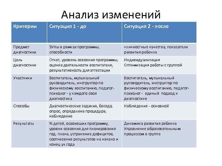 Анализ изменений Критерии Ситуация 1 - до Ситуация 2 - после Предмет диагностики ЗУНы