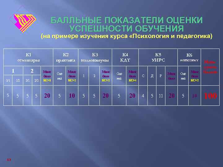 БАЛЛЬНЫЕ ПОКАЗАТЕЛИ ОЦЕНКИ УСПЕШНОСТИ ОБУЧЕНИЯ (на примере изучения курса «Психология и педагогика) К 1