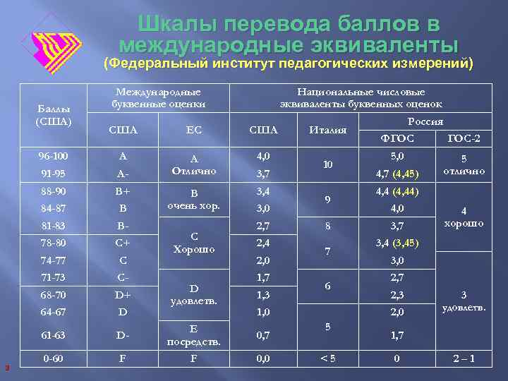 Шкалы перевода баллов в международные эквиваленты (Федеральный институт педагогических измерений) Баллы (США) Международные буквенные