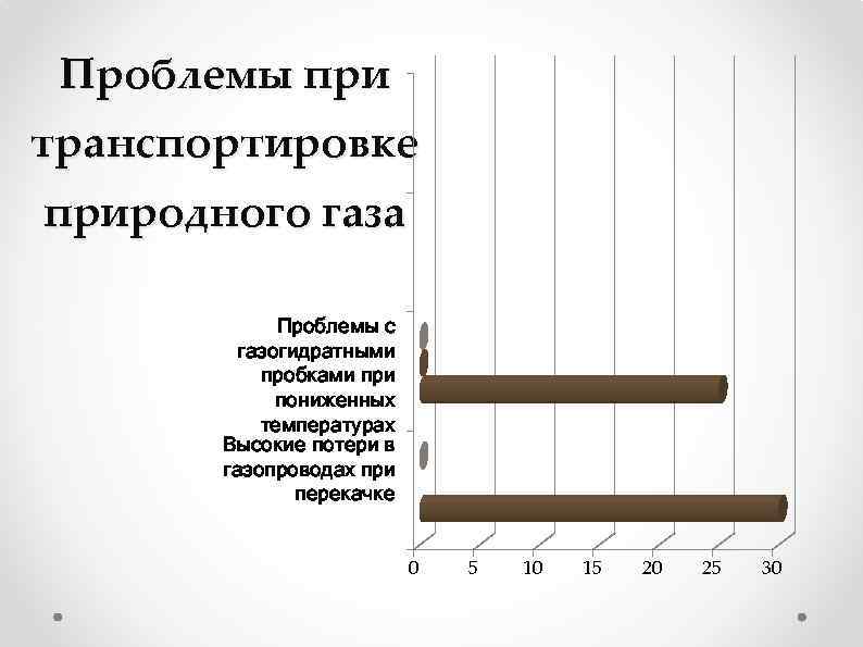 Проблемы при транспортировке природного газа Проблемы с газогидратными пробками при пониженных температурах Высокие потери