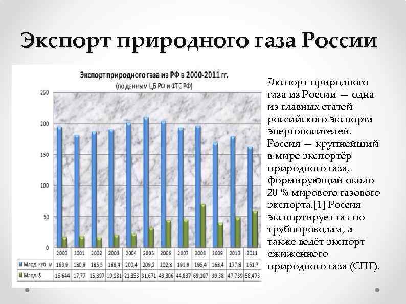 Экспорт природного газа России Экспорт природного газа из России — одна из главных статей