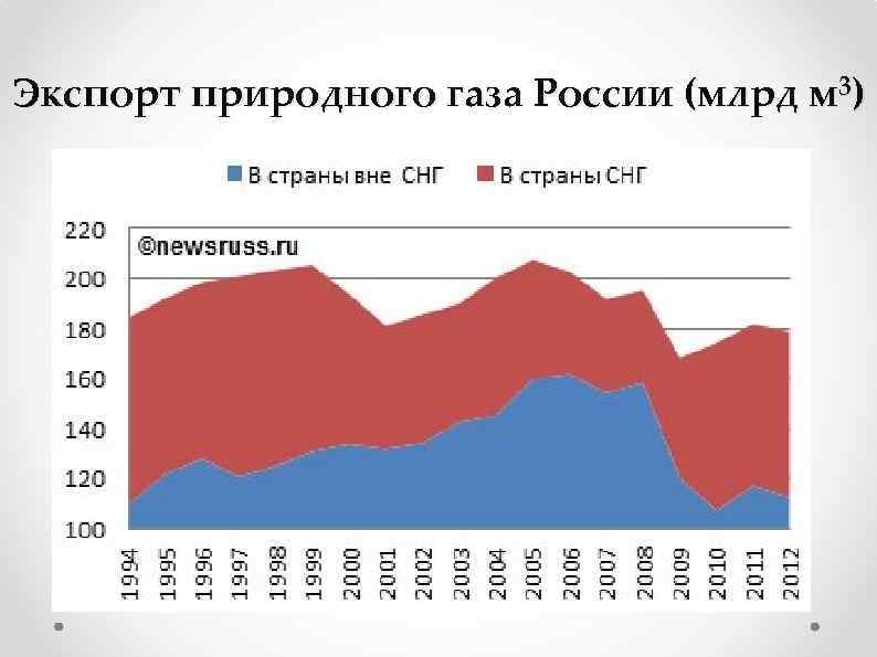 Экспорт природного газа России (млрд м 3) 