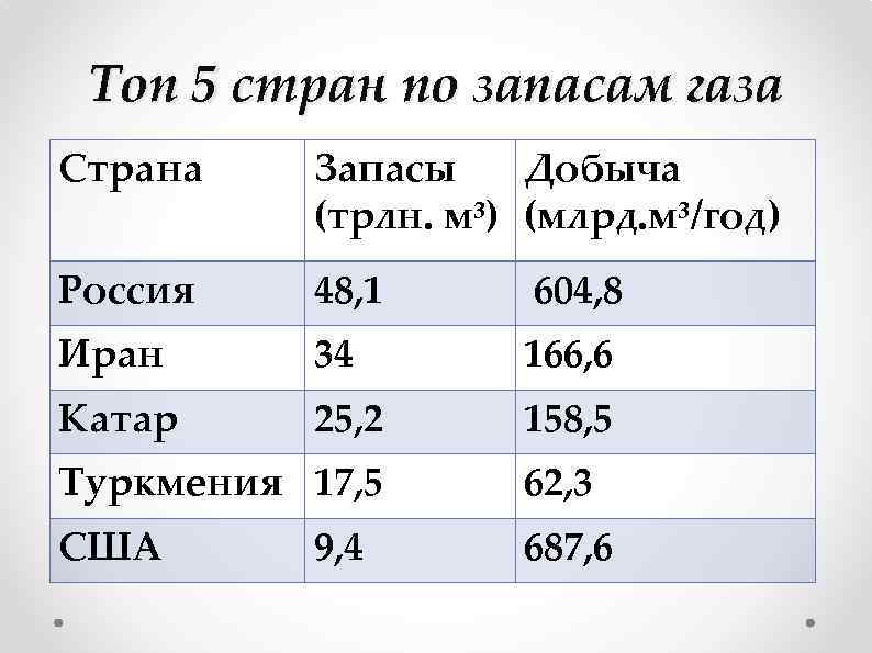Топ 5 стран по запасам газа Страна Запасы Добыча (трлн. м³) (млрд. м³/год) Россия
