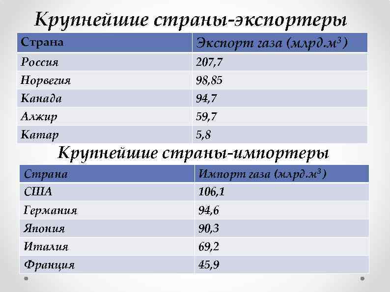 Крупнейшие страны-экспортеры Страна Экспорт газа (млрд. м 3 ) Россия 207, 7 Норвегия 98,