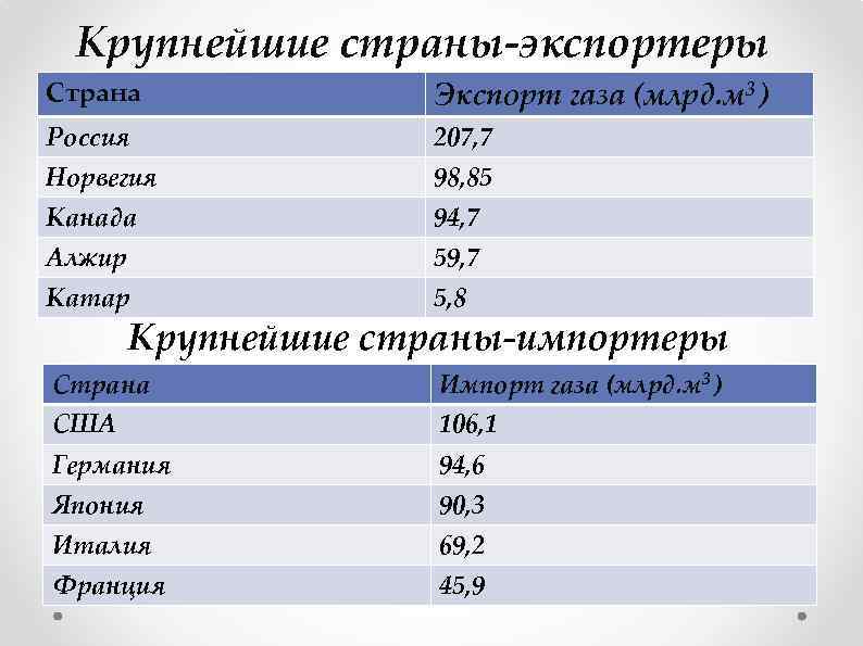 Крупнейшие промышленные страны. Страны экспортеры природного газа. Страны Лидеры по экспорту природного газа. Страны Лидеры по экспорту и импорту природного газа. Главные страны экспортеры газа.