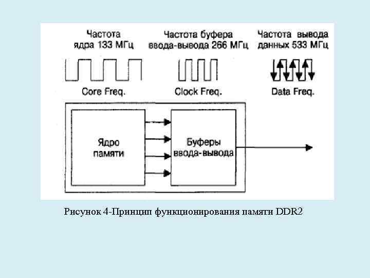 Рисунок 4 -Принцип функционирования памяти DDR 2 