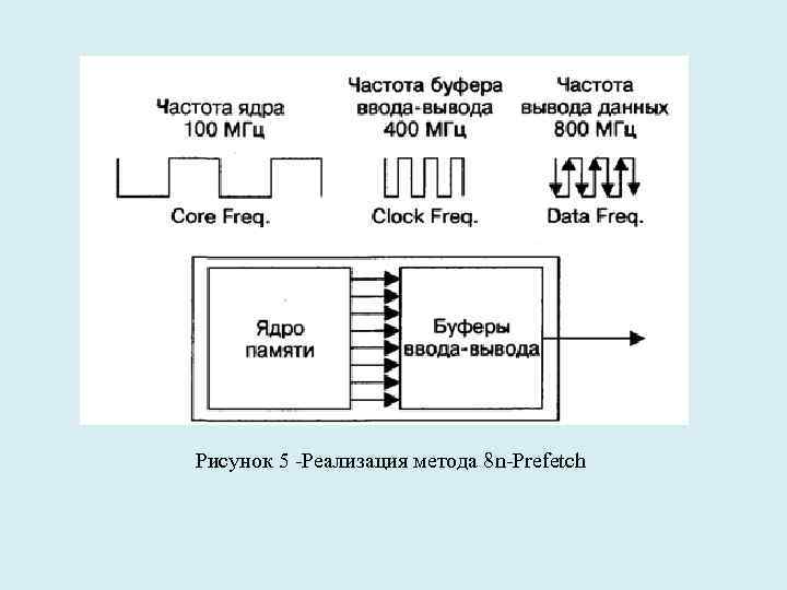 Рисунок 5 –Реализация Prefetch Рисунок 5 -Реализация метода 8 n-Prefetch 