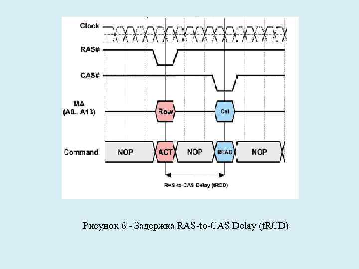 Рисунок 6 - Задержка RAS-to-CAS Delay (t. RCD) 