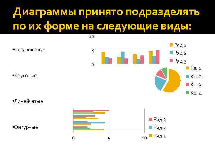 Диаграммы принято подразделять по их форме на следующие виды: 10 • Столбиковые Ряд 1