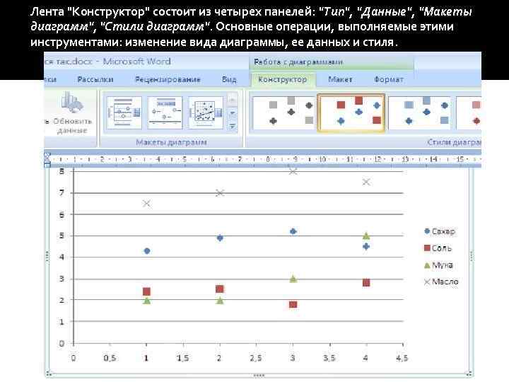 Лента "Конструктор" состоит из четырех панелей: "Тип", "Данные", "Макеты диаграмм", "Стили диаграмм". Основные операции,