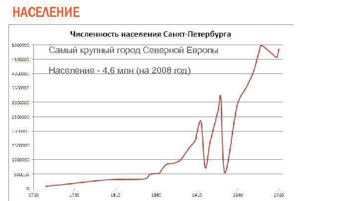 НАСЕЛЕНИЕ Самый крупный город Северной Европы Население - 4, 6 млн (на 2008 год)