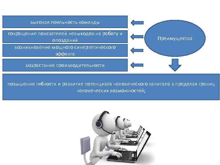 высокая лояльность команды сокращение показателей невыходов на работу и опозданий возникновение мощного синергетического эффекта