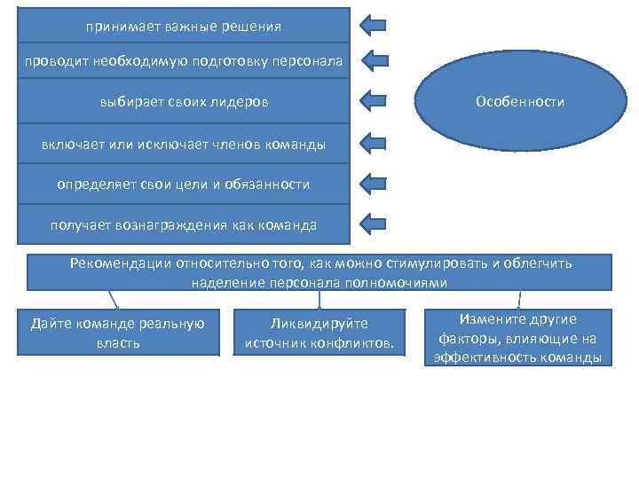 принимает важные решения проводит необходимую подготовку персонала выбирает своих лидеров Особенности включает или исключает