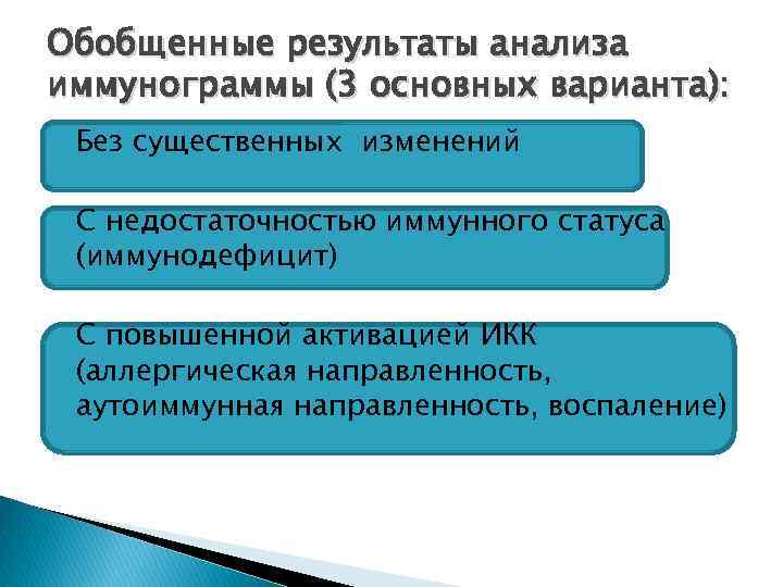 Обобщенные результаты анализа иммунограммы (3 основных варианта): Без существенных изменений С недостаточностью иммунного статуса