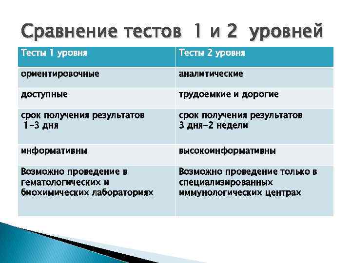 Сравнение тестов 1 и 2 уровней Тесты 1 уровня Тесты 2 уровня ориентировочные аналитические