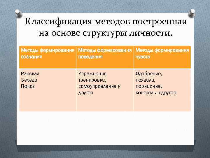 Классификация методов построенная на основе структуры личности. Методы формирования сознания поведения чувств Рассказ Беседа