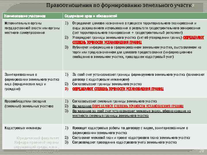 Правоотношения по формированию земельного участка Наименование участников Содержание прав и обязанностей Исполнительные органы государственной