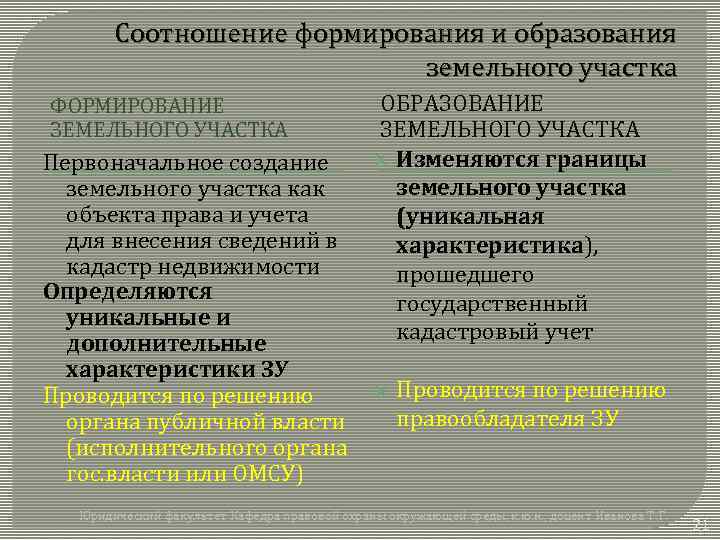 Соотношение формирования и образования земельного участка ФОРМИРОВАНИЕ ЗЕМЕЛЬНОГО УЧАСТКА Первоначальное создание земельного участка как