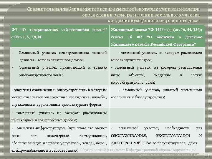 Сравнительная таблица критериев (элементов), которые учитываются при определении размера и границ земельного участка кондоминиума/многоквартирного