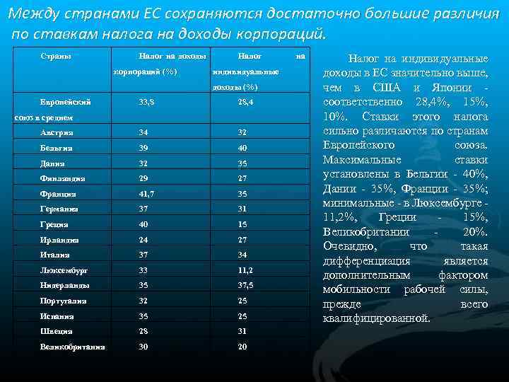 Между странами ЕС сохраняются достаточно большие различия по ставкам налога на доходы корпораций. Страны