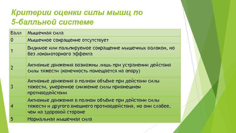 Критерии оценки силы мышц по 5 -балльной системе Балл 0 Мышечная сила Мышечное сокращение