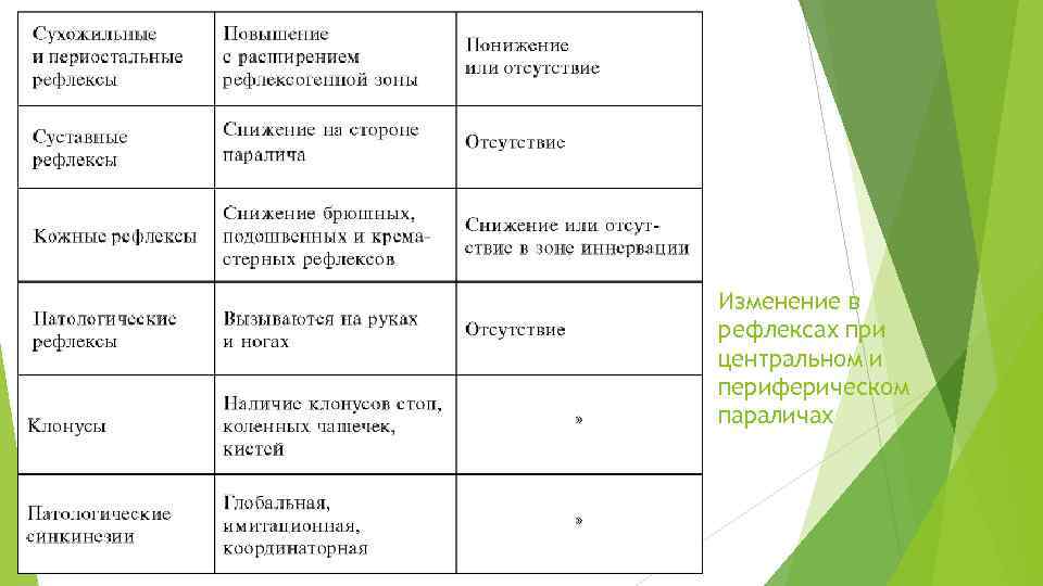 Изменение в рефлексах при центральном и периферическом параличах 