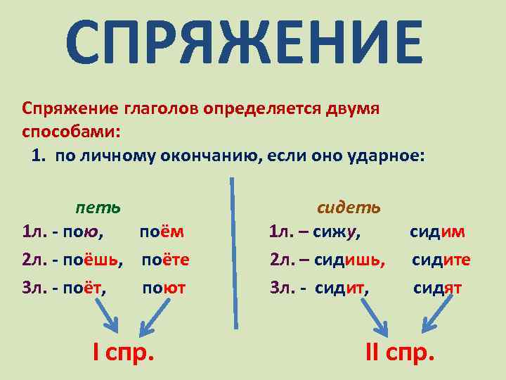 СПРЯЖЕНИЕ Спряжение глаголов определяется двумя способами: 1. по личному окончанию, если оно ударное: петь