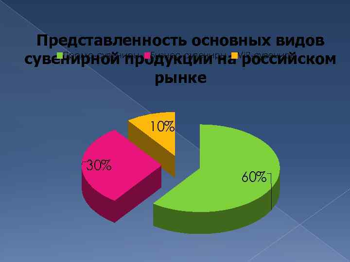 Представленность основных видов Промо-сувениры Бизнес-сувениры сувенирной продукции на VIP-сувениры российском рынке 10% 30% 60%