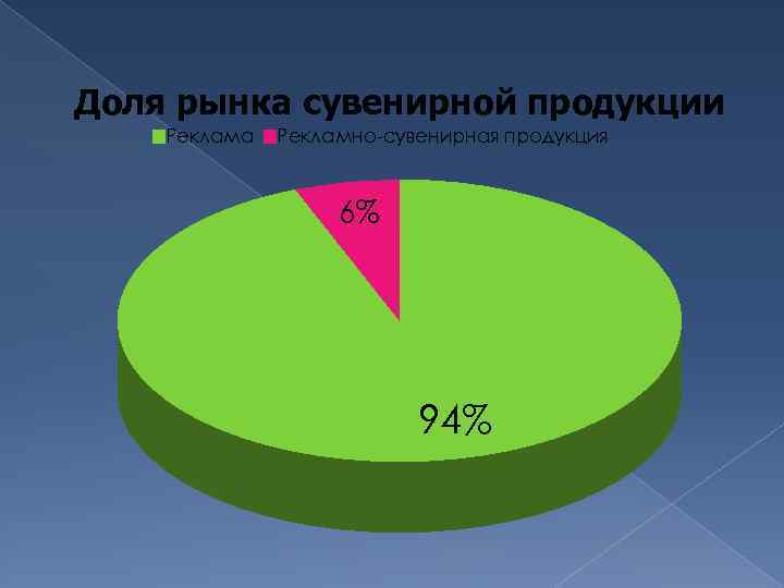 Доля рынка сувенирной продукции Реклама Рекламно-сувенирная продукция 6% 94% 