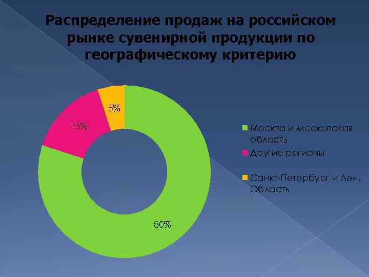 Распределение продаж