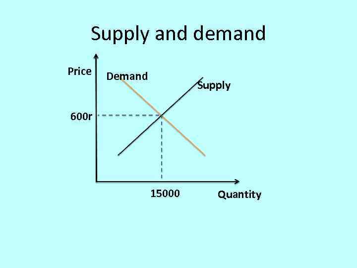 Supply and demand Price Demand Supply 600 r 15000 Quantity 