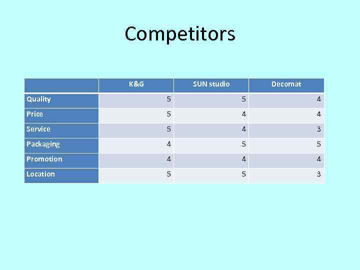 Competitors K&G SUN studio Decomat Quality 5 5 4 Price 5 4 4 Service